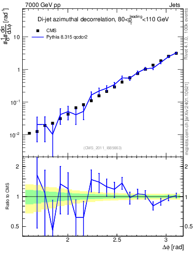 Plot of jj.dphi in 7000 GeV pp collisions