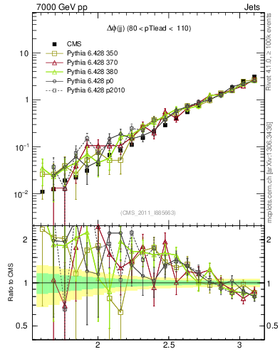 Plot of jj.dphi in 7000 GeV pp collisions