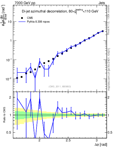 Plot of jj.dphi in 7000 GeV pp collisions