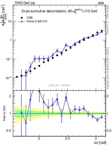 Plot of jj.dphi in 7000 GeV pp collisions