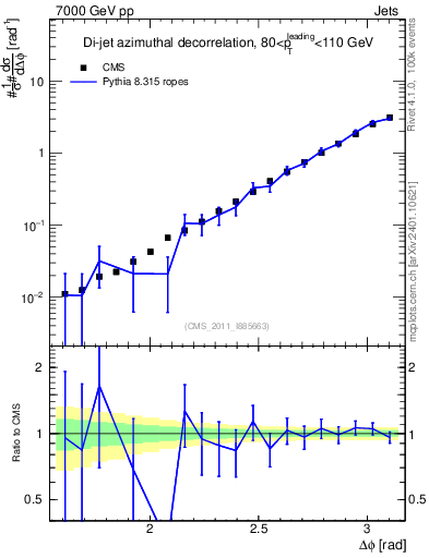 Plot of jj.dphi in 7000 GeV pp collisions