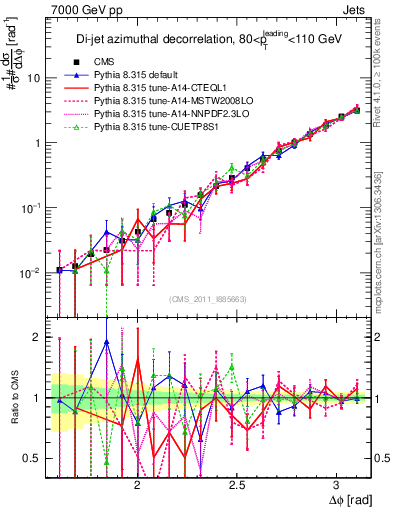 Plot of jj.dphi in 7000 GeV pp collisions