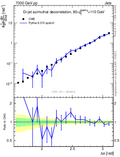 Plot of jj.dphi in 7000 GeV pp collisions