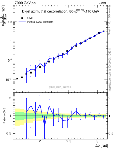 Plot of jj.dphi in 7000 GeV pp collisions