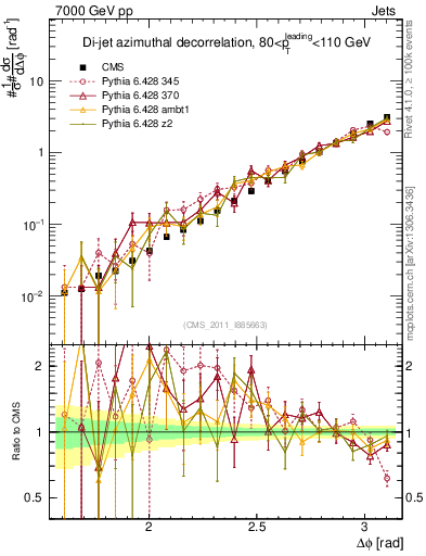 Plot of jj.dphi in 7000 GeV pp collisions
