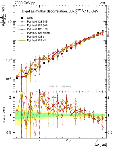 Plot of jj.dphi in 7000 GeV pp collisions