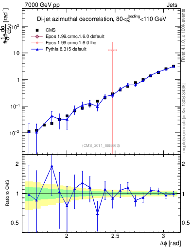 Plot of jj.dphi in 7000 GeV pp collisions