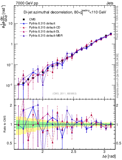 Plot of jj.dphi in 7000 GeV pp collisions