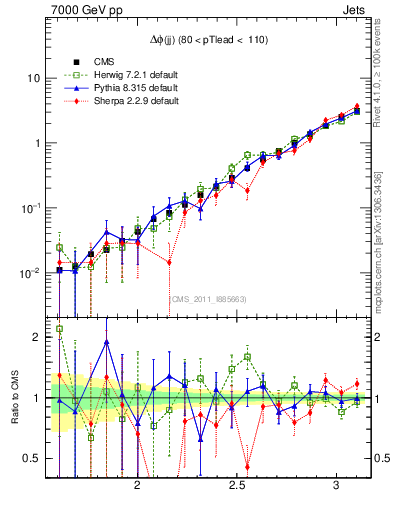Plot of jj.dphi in 7000 GeV pp collisions