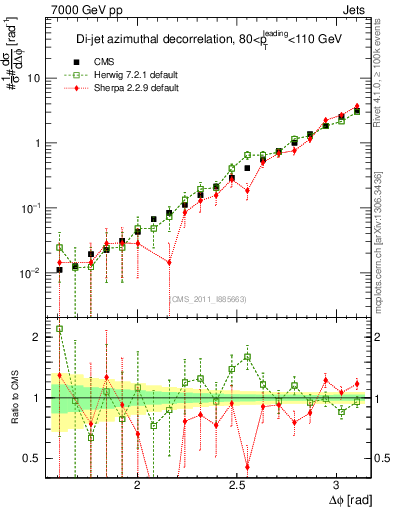 Plot of jj.dphi in 7000 GeV pp collisions