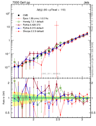 Plot of jj.dphi in 7000 GeV pp collisions