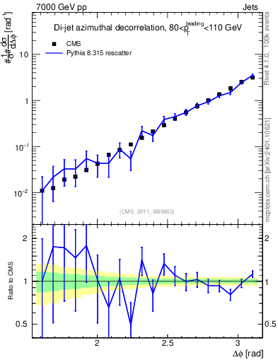 Plot of jj.dphi in 7000 GeV pp collisions