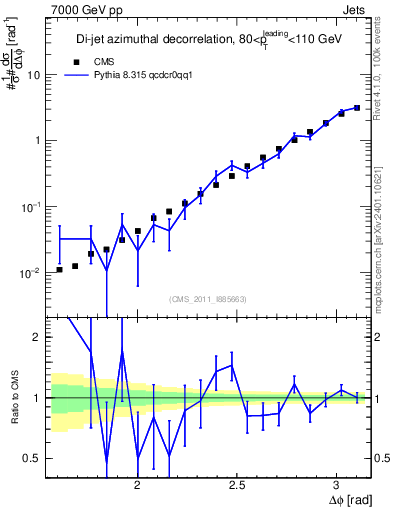 Plot of jj.dphi in 7000 GeV pp collisions