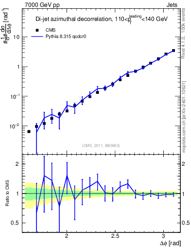 Plot of jj.dphi in 7000 GeV pp collisions