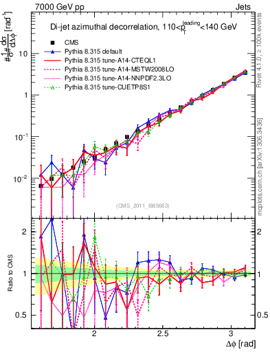 Plot of jj.dphi in 7000 GeV pp collisions