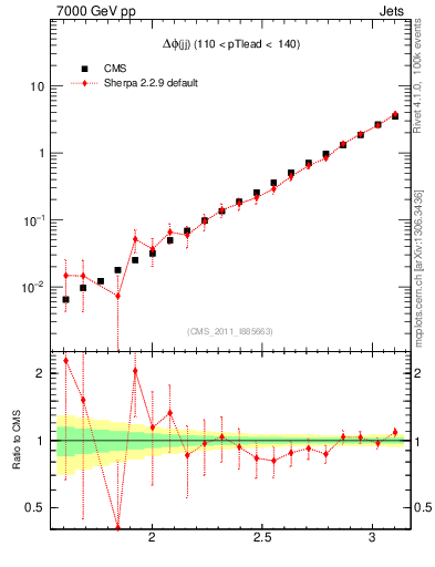 Plot of jj.dphi in 7000 GeV pp collisions