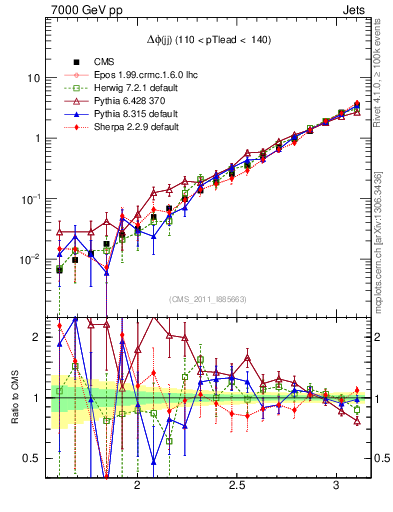 Plot of jj.dphi in 7000 GeV pp collisions