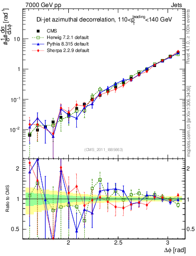 Plot of jj.dphi in 7000 GeV pp collisions