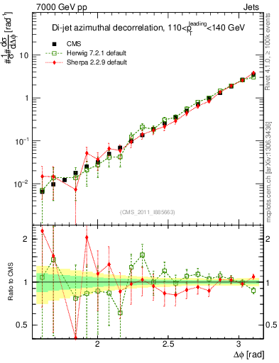 Plot of jj.dphi in 7000 GeV pp collisions