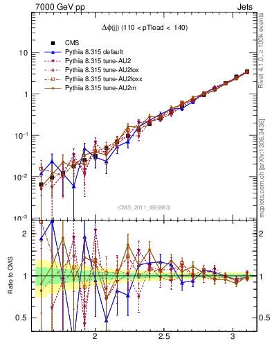 Plot of jj.dphi in 7000 GeV pp collisions