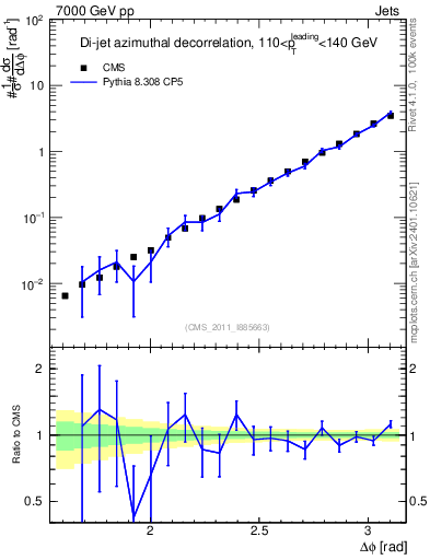 Plot of jj.dphi in 7000 GeV pp collisions