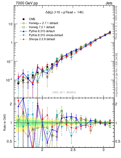 Plot of jj.dphi in 7000 GeV pp collisions