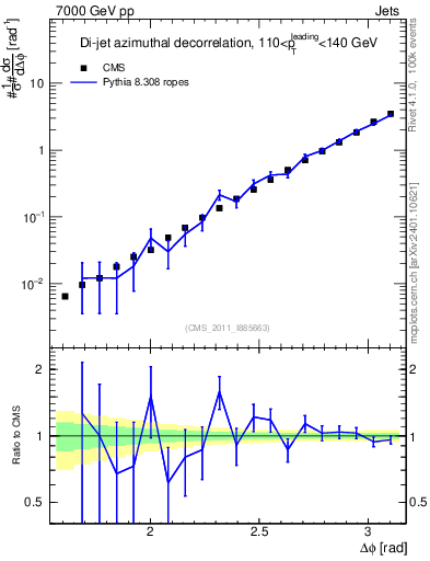 Plot of jj.dphi in 7000 GeV pp collisions