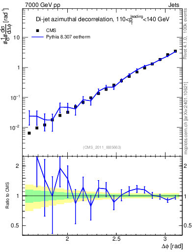 Plot of jj.dphi in 7000 GeV pp collisions