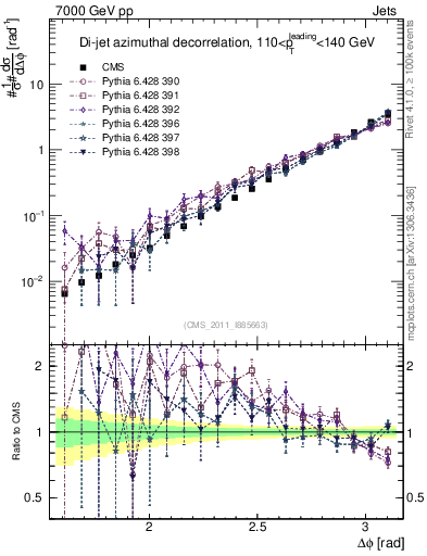 Plot of jj.dphi in 7000 GeV pp collisions