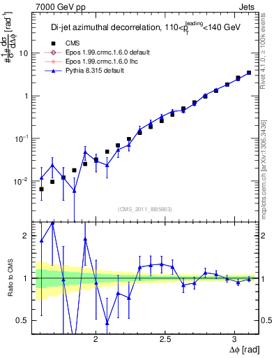 Plot of jj.dphi in 7000 GeV pp collisions