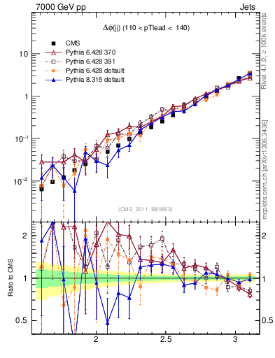 Plot of jj.dphi in 7000 GeV pp collisions