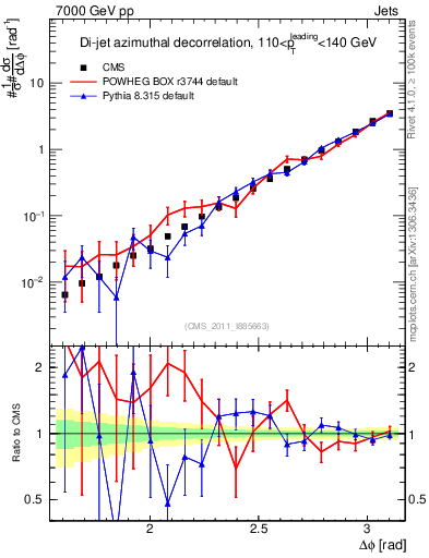 Plot of jj.dphi in 7000 GeV pp collisions
