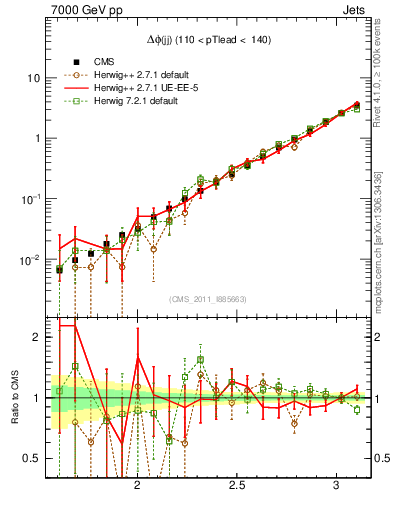 Plot of jj.dphi in 7000 GeV pp collisions