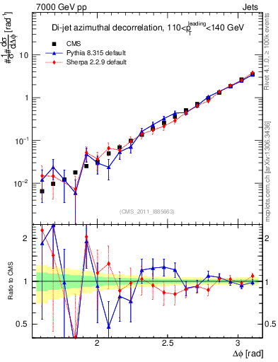 Plot of jj.dphi in 7000 GeV pp collisions