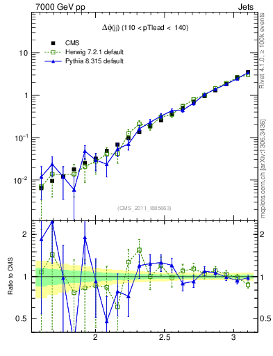 Plot of jj.dphi in 7000 GeV pp collisions