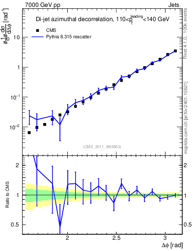 Plot of jj.dphi in 7000 GeV pp collisions