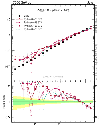 Plot of jj.dphi in 7000 GeV pp collisions
