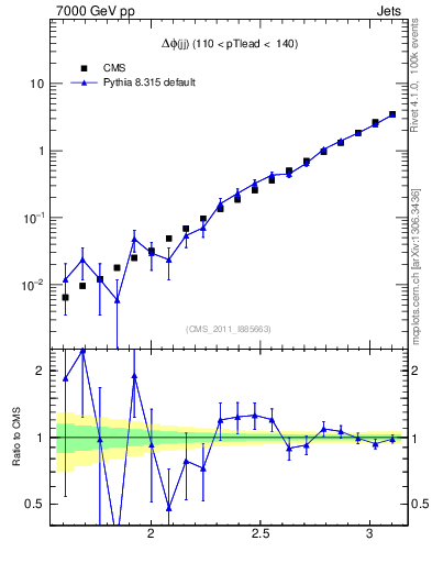 Plot of jj.dphi in 7000 GeV pp collisions