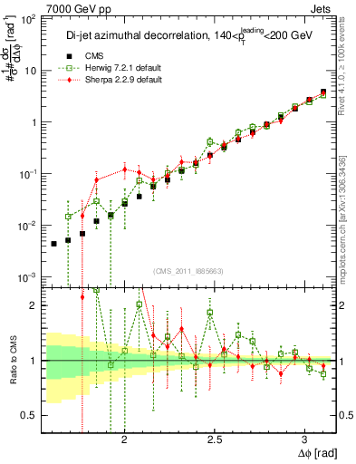 Plot of jj.dphi in 7000 GeV pp collisions