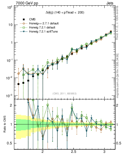 Plot of jj.dphi in 7000 GeV pp collisions