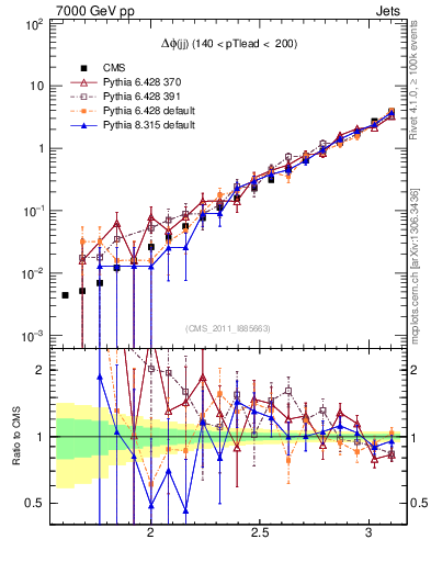 Plot of jj.dphi in 7000 GeV pp collisions