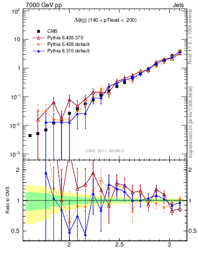 Plot of jj.dphi in 7000 GeV pp collisions