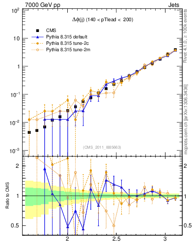 Plot of jj.dphi in 7000 GeV pp collisions