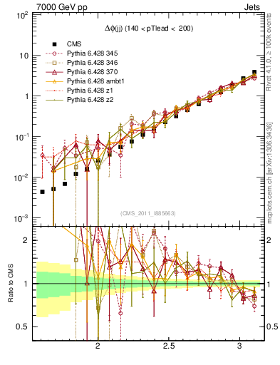 Plot of jj.dphi in 7000 GeV pp collisions