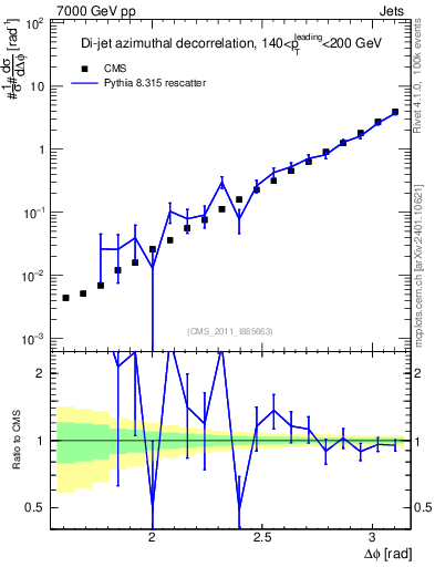 Plot of jj.dphi in 7000 GeV pp collisions