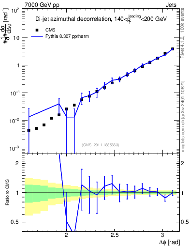 Plot of jj.dphi in 7000 GeV pp collisions