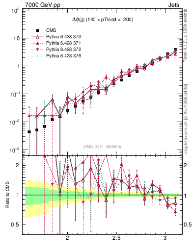 Plot of jj.dphi in 7000 GeV pp collisions