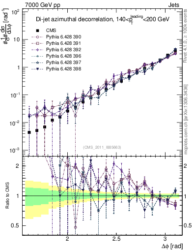 Plot of jj.dphi in 7000 GeV pp collisions