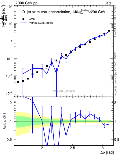 Plot of jj.dphi in 7000 GeV pp collisions
