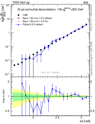 Plot of jj.dphi in 7000 GeV pp collisions